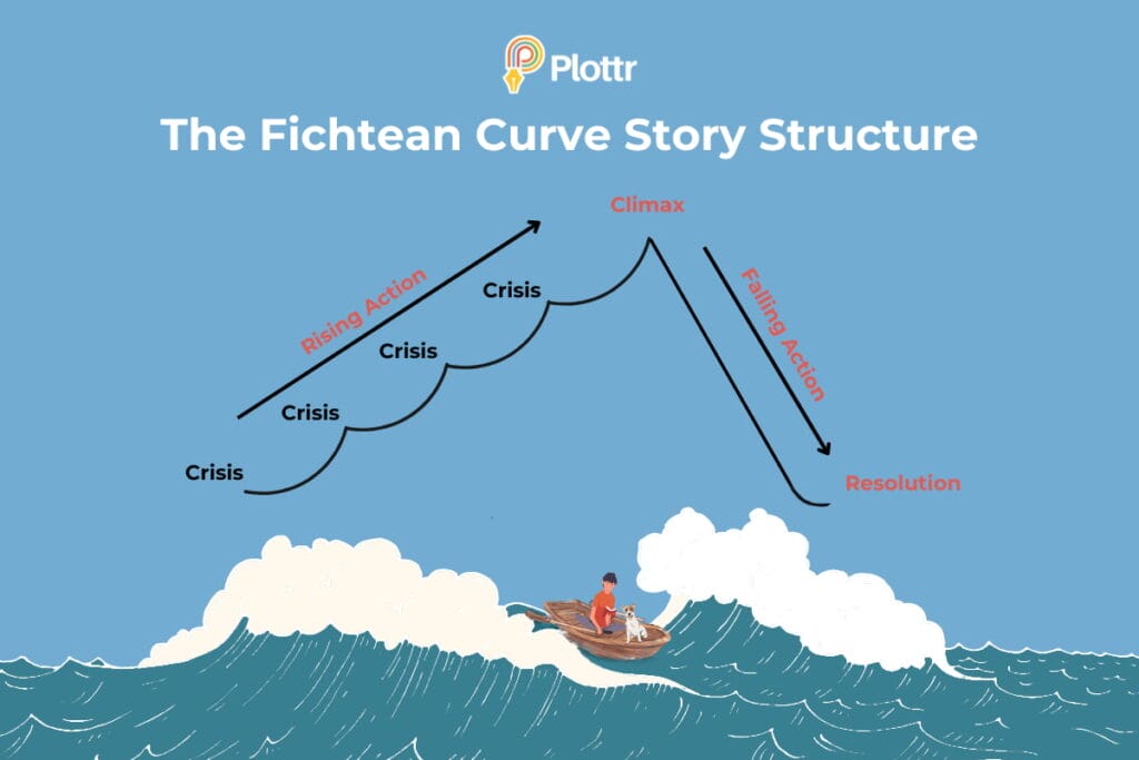 Fichtean curve plot structure diagram