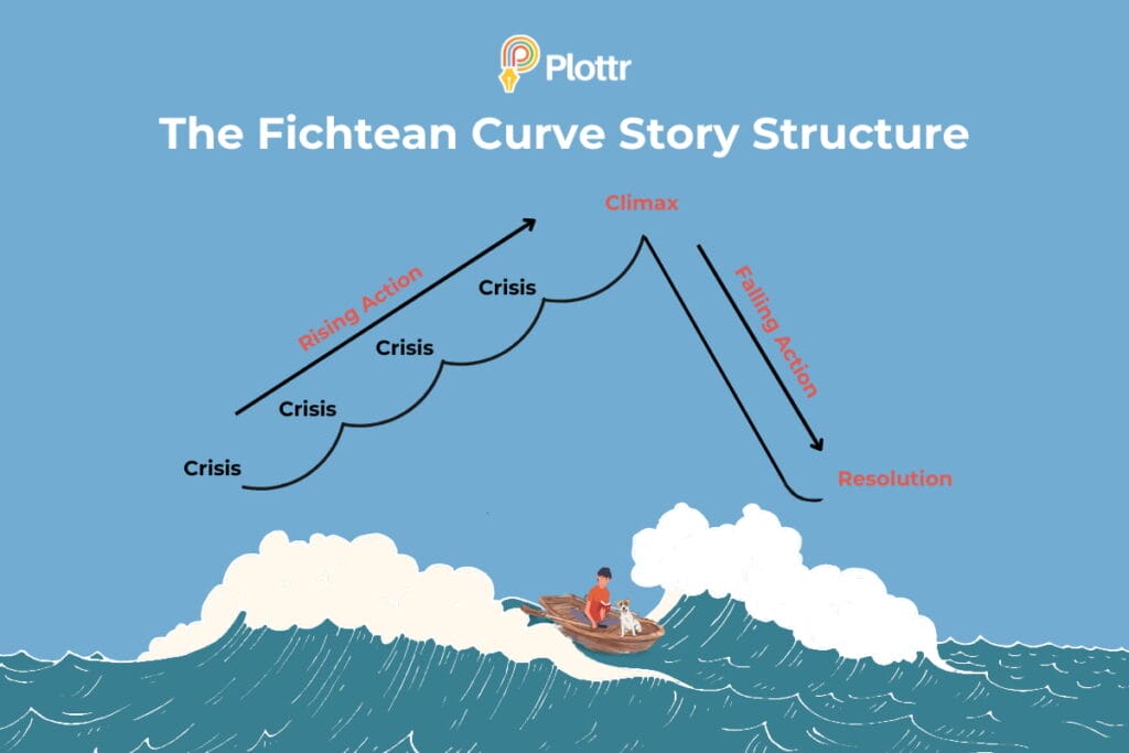 Using the Fichtean Curve Plot Structure for Gripping Crises