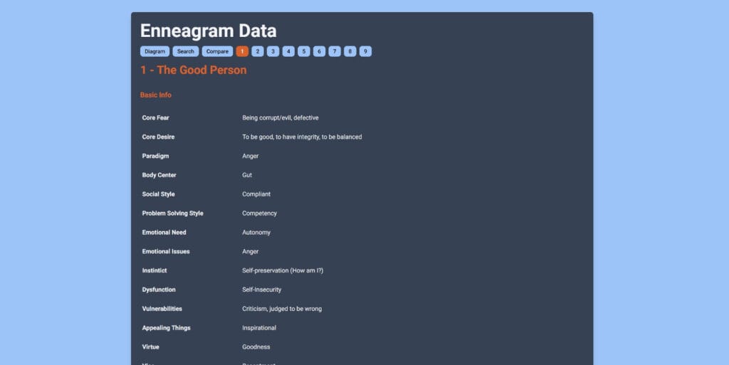 Enneagram type data listed in Plottr's Enneagram type visualizer