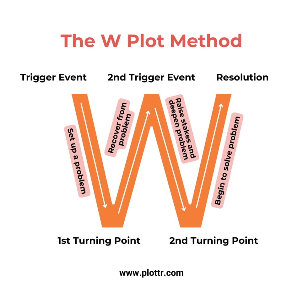 W plot method diagram