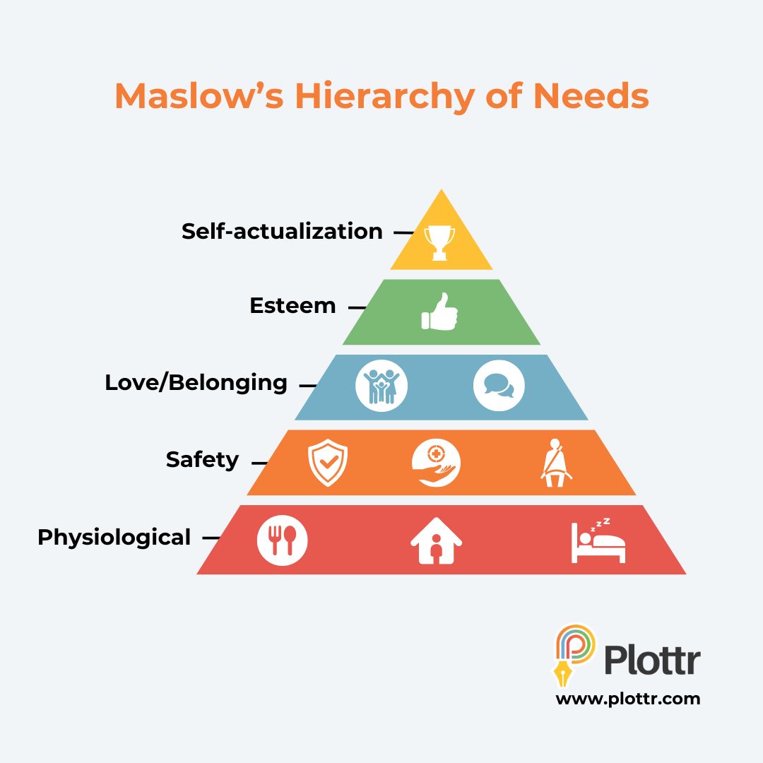 Maslow's Hierarchy of Needs infographic