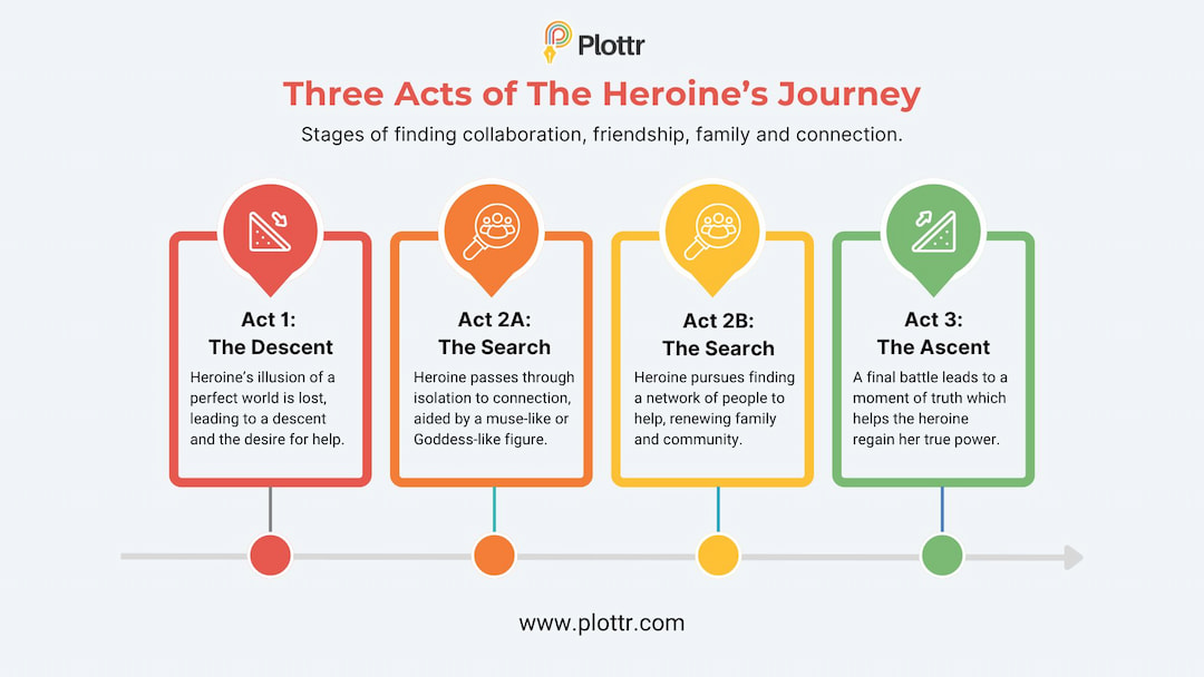 Heroine's journey plot structure infographic