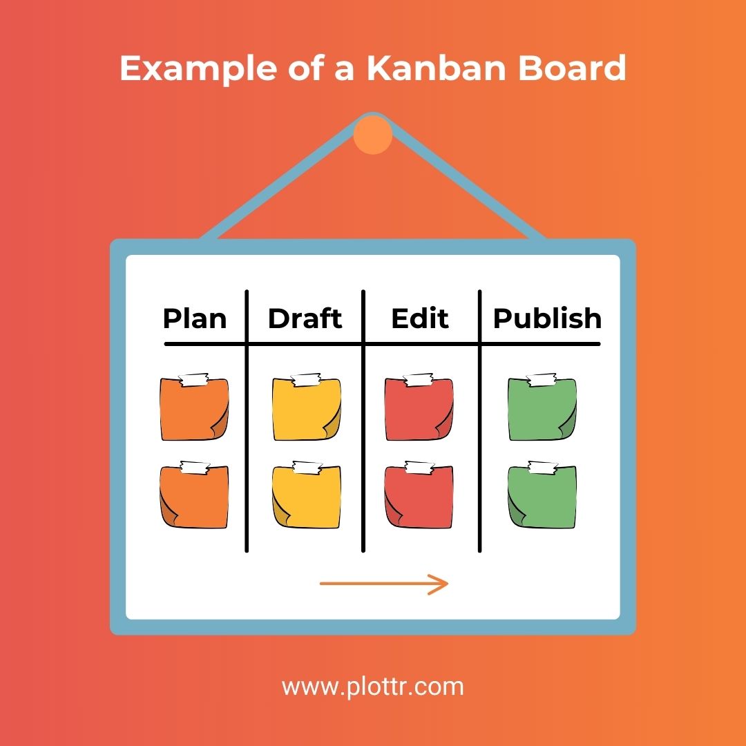 Kanban Board example showing the writing process