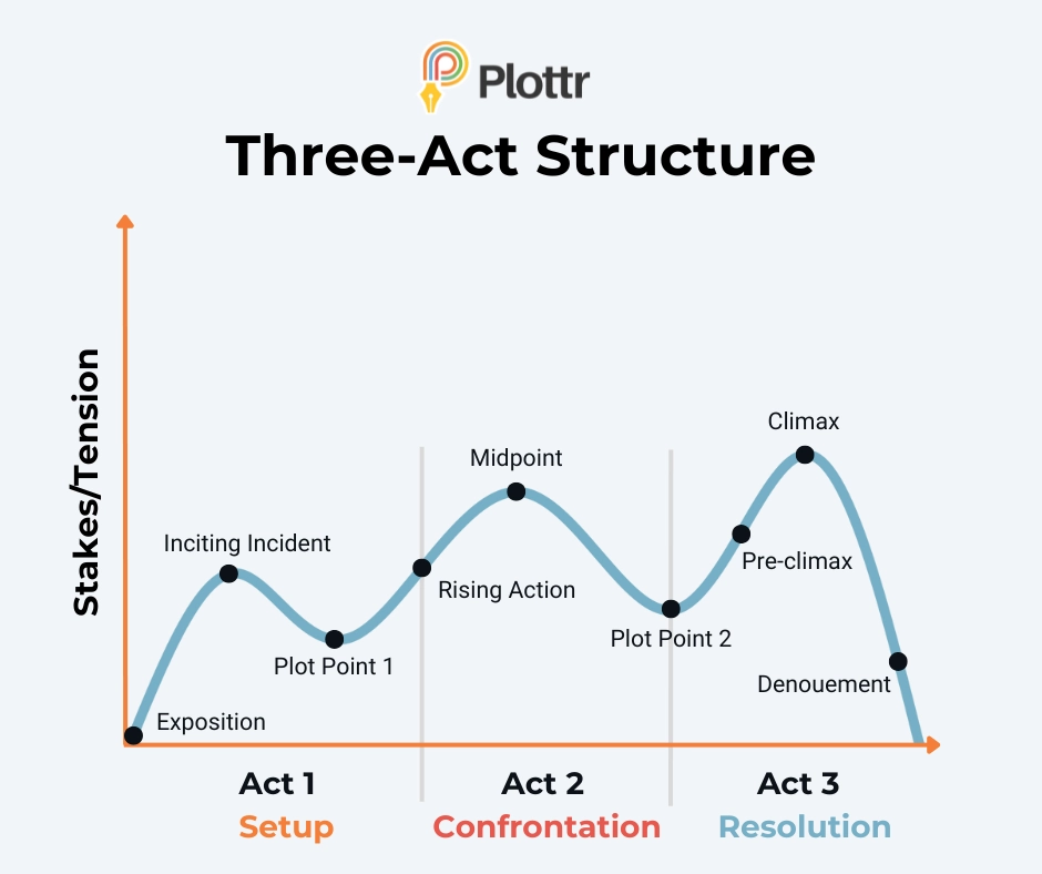 three-act structure plot diagram