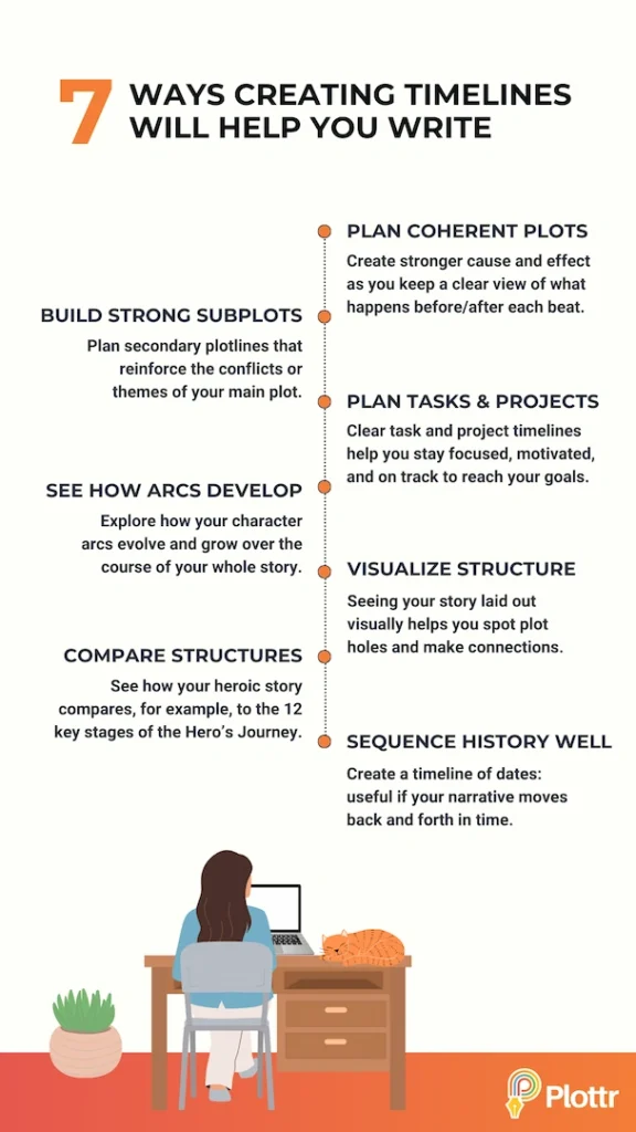 Infographic - reasons to create timelines for writing