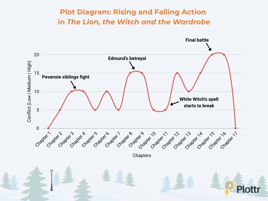 Plot diagram - story plot chart for rising and falling action in CS Lewis's Narnia book