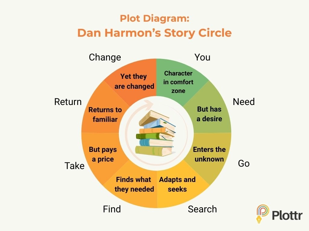 Dan Harmon's Story Circle - Plot Chart