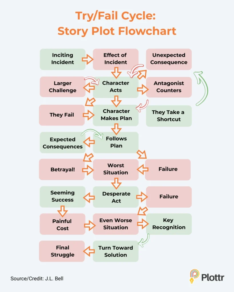 Story plot chart of the try-fail cycle.