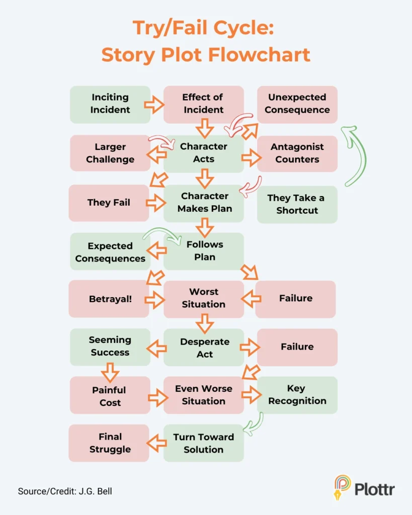 Try-fail cycle plot diagram